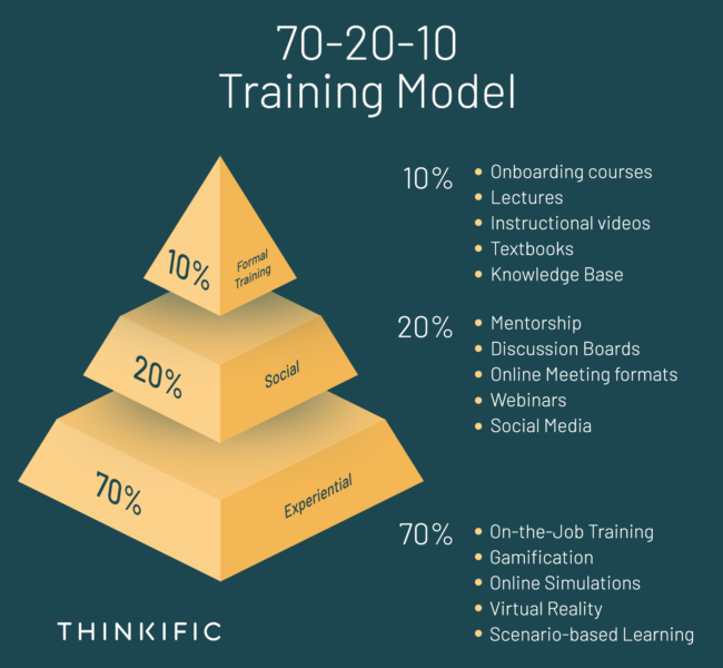 A pyramid that breaks down the 70-20-10 learning model percentages with examples