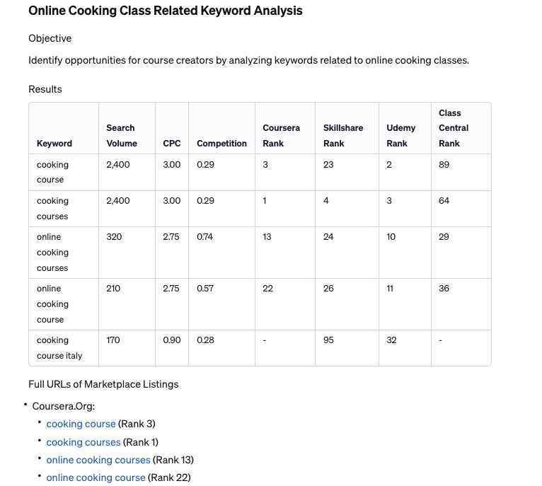 Example keyword gap analysis of course marketplaces for a Cooking Class, showing which marketplaces rank the highest.